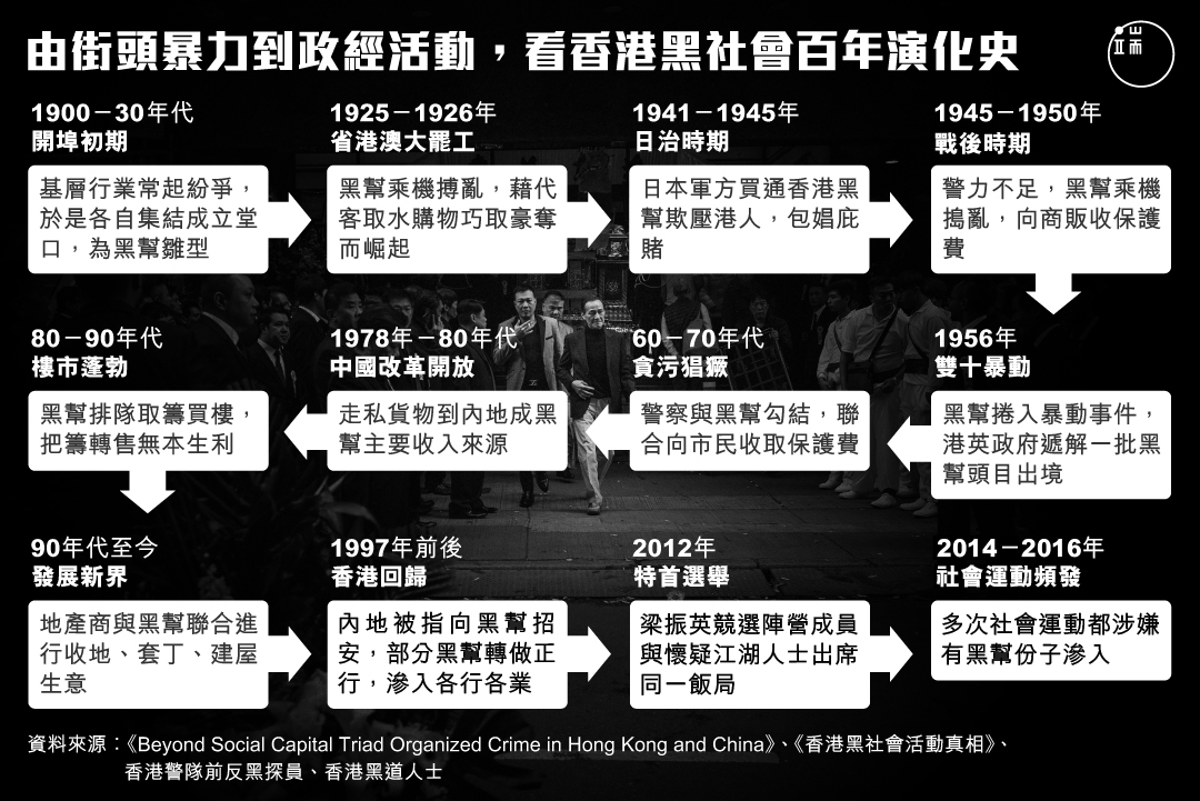 由街頭暴力到政經活動,看香港黑社會百年演化史。圖:端傳媒設計部
