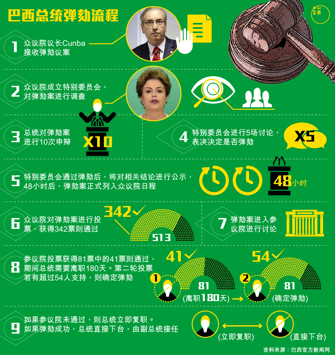 巴西总统弹劾流程。制图:端传媒设计部