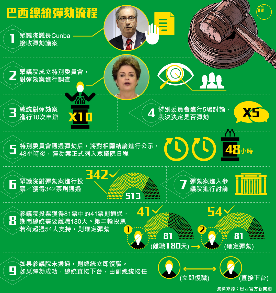 巴西總統彈劾流程。製圖:端傳媒設計部
