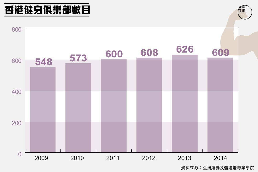 香港健身俱樂部數目。圖:端傳媒設計部