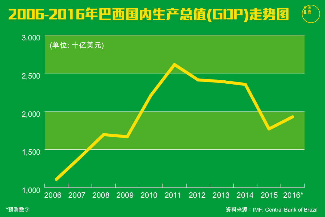 巴西近十年GDP走势。制图:端传媒设计部