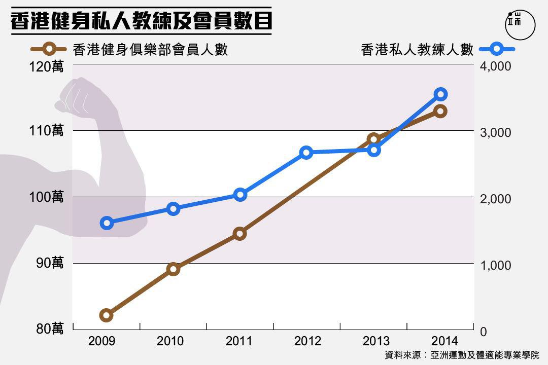 香港健身私人教練及會員數目。圖:端傳媒設計部
