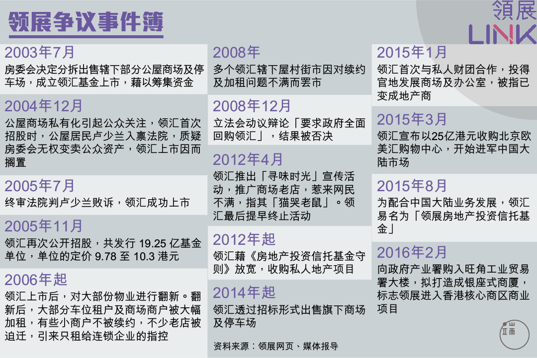 领展争议事件簿。图：端传媒设计部