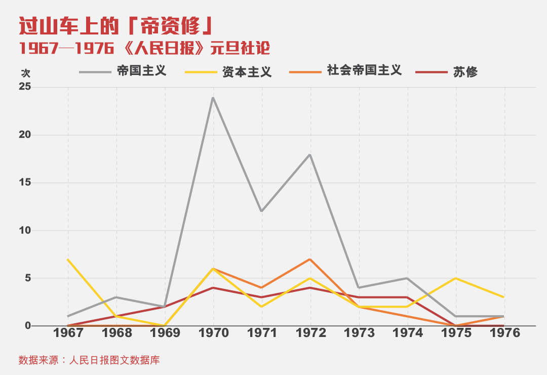 “帝资修”的词频分析。