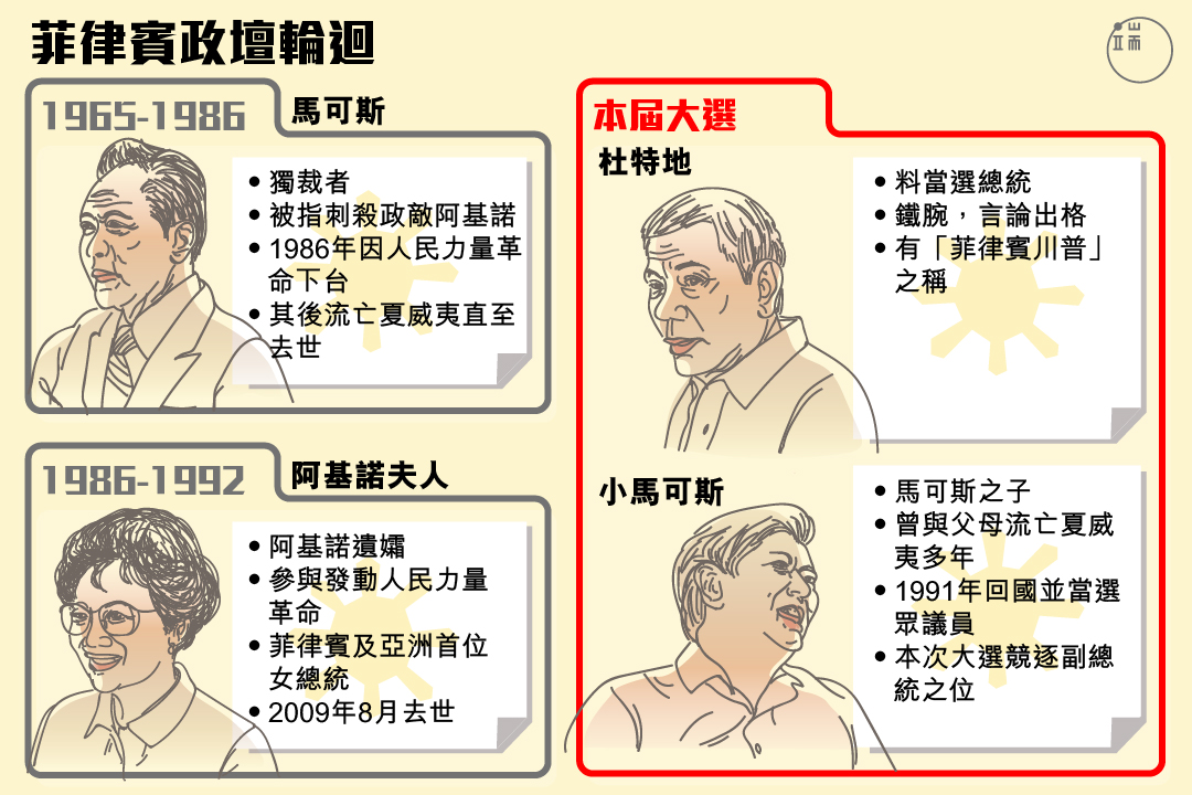 菲律賓政壇輪迴。