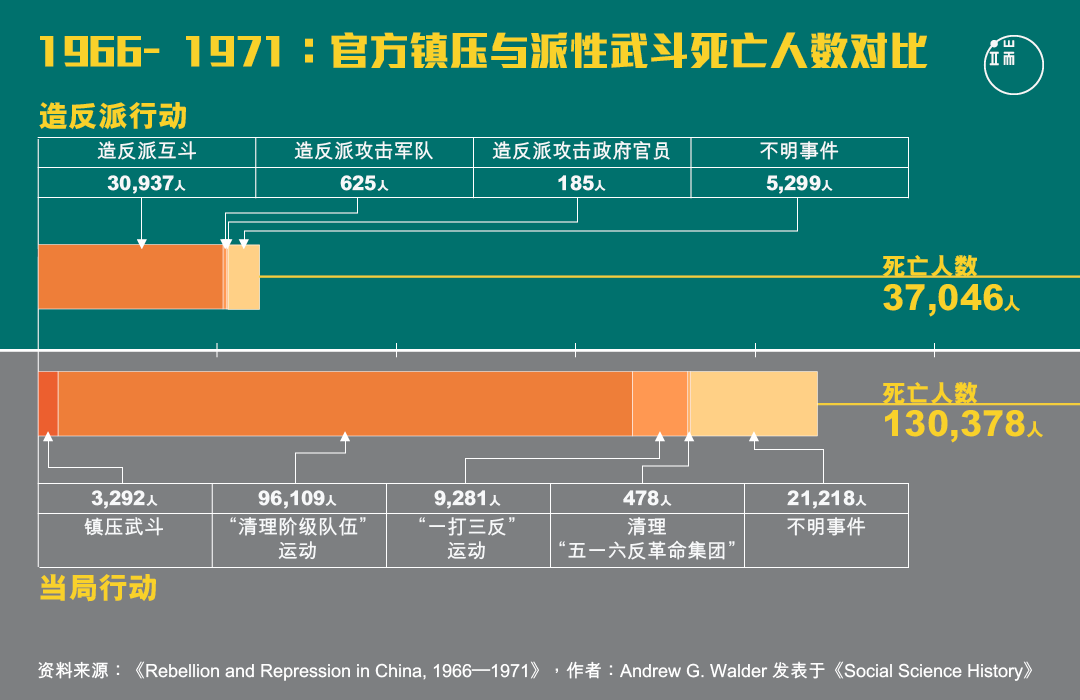 1966到1971年,官方镇压与派性武斗死亡人数对比。
