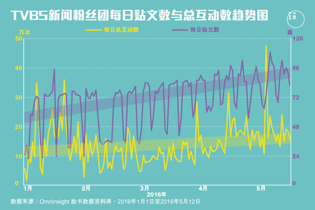 ▲1/1起,“TVBS新闻”粉丝团的每日贴文数量,以一周为一个周期在持续增加,莫非是台湾的新闻数量比以前多了?但是增加的贴文却没有相对地使互动数增加,那增加贴文的效益是什么呢?或许只是一种苦劳的象征吧。