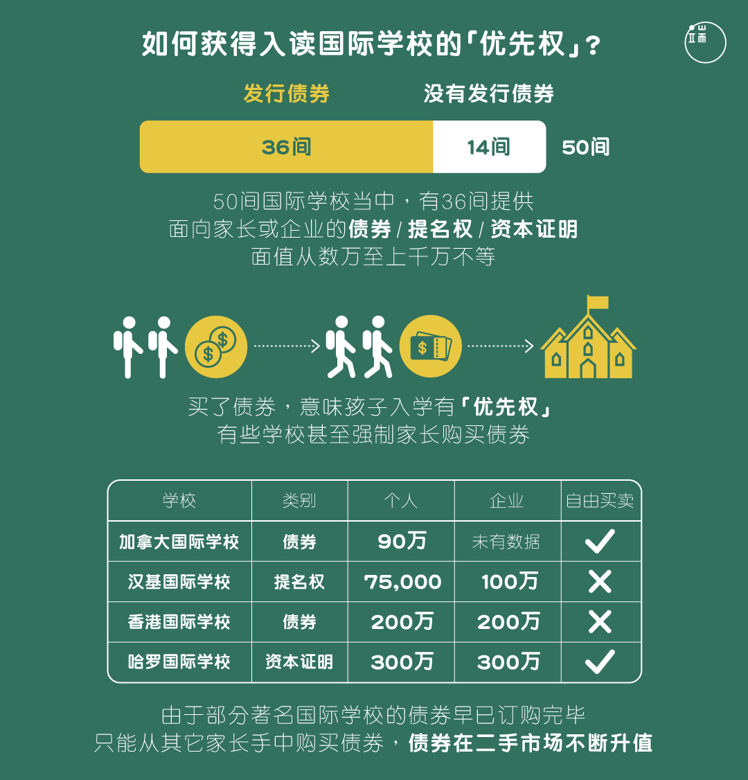 如何获得入读国际学校的优先权？图：端传媒设计部