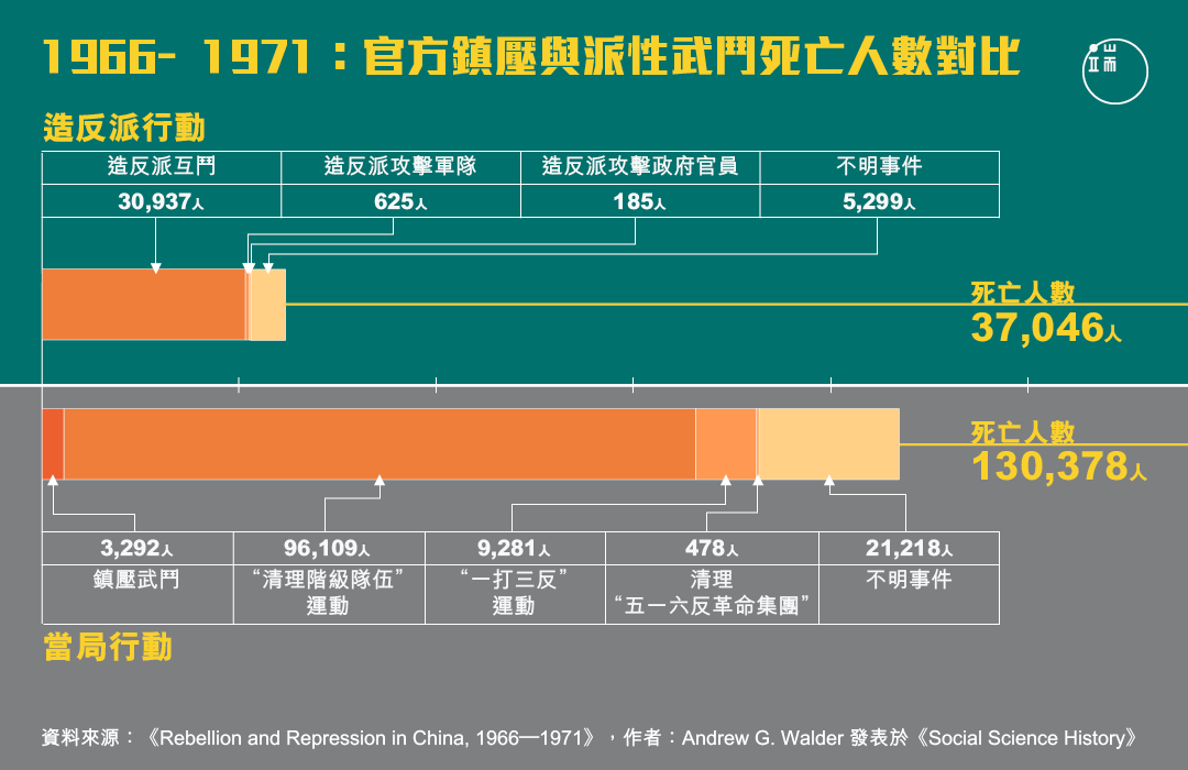 1966到1971年,官方鎮壓與派性武鬥死亡人數對比。