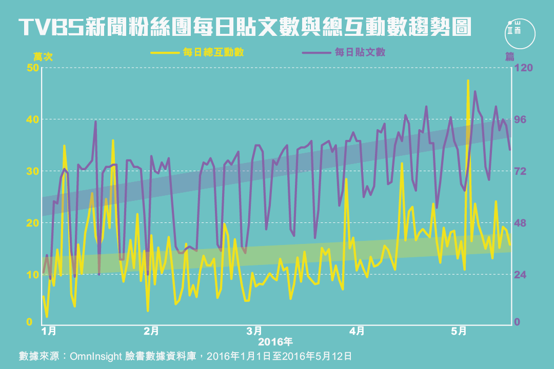 ▲1/1起,「TVBS新聞」粉絲團的每日貼文數量,以一週為一個週期在持續增加,莫非是台灣的新聞數量比以前多了?但是增加的貼文卻沒有相對地使互動數增加,那增加貼文的效益是什麼呢?或許只是一種苦勞的象徵吧。