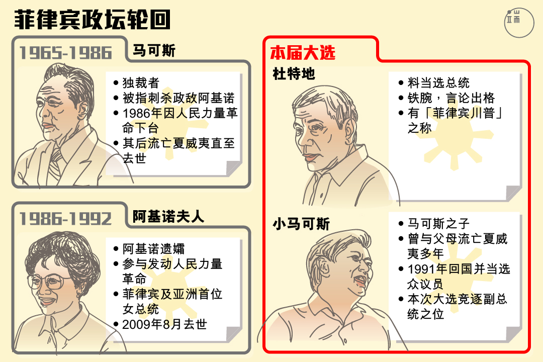 菲律宾政坛轮回。