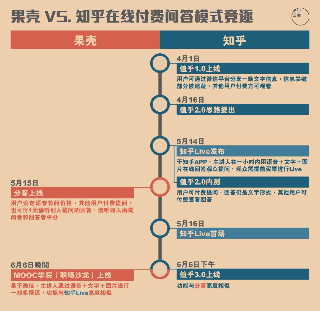 如何才能把个体零散的知识经验转化为生意?知乎与果壳展开了赛跑。