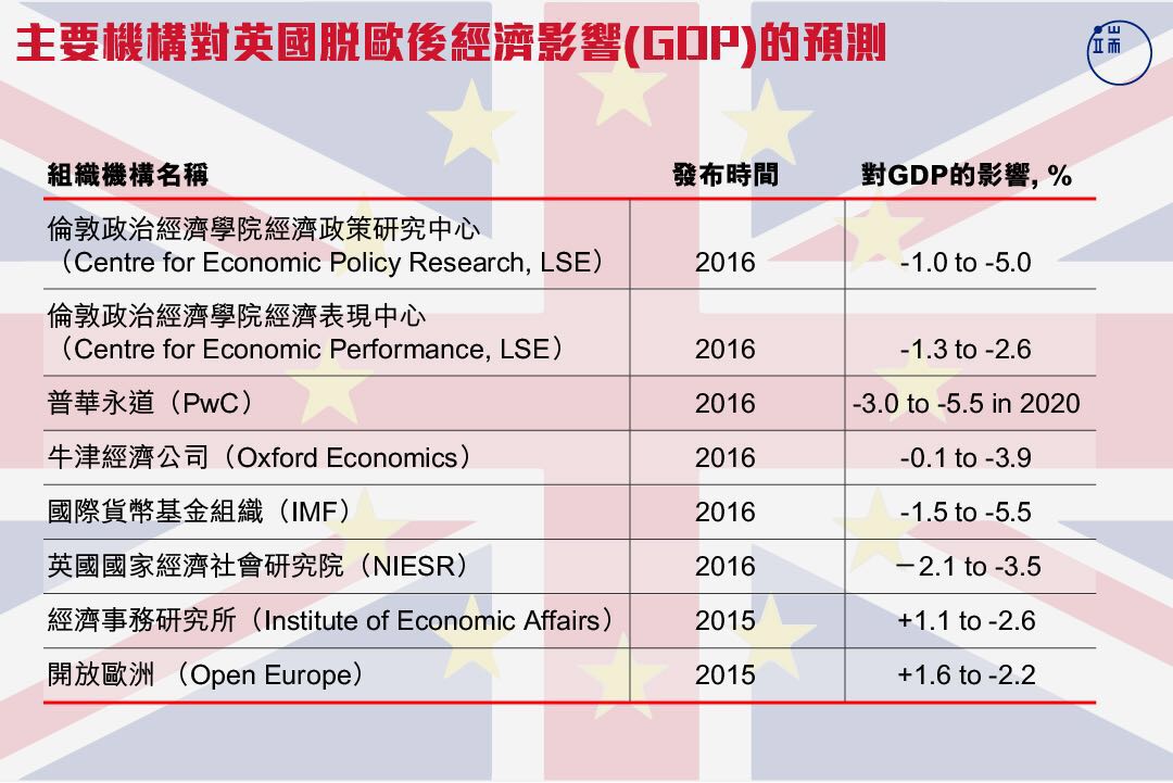 主要機構對英國脱歐後經濟影響(GDP)的預測
