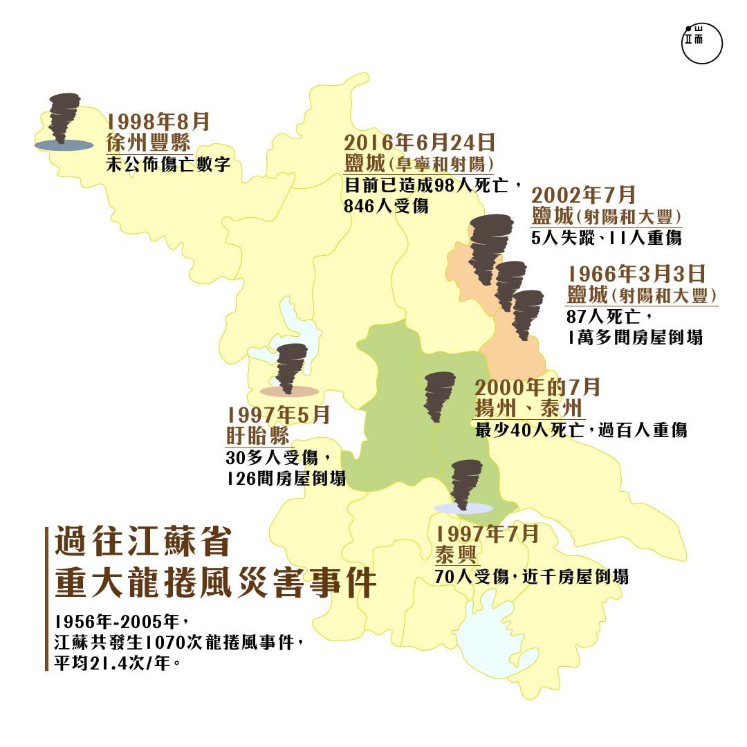 江蘇是中國龍捲風多發地,但為何遲遲沒有孕育出預警機制?