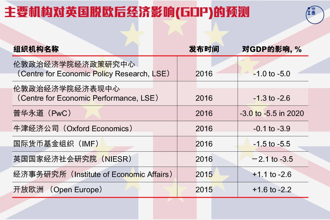 主要机构对英国脱欧后经济影响(GDP)的预测
