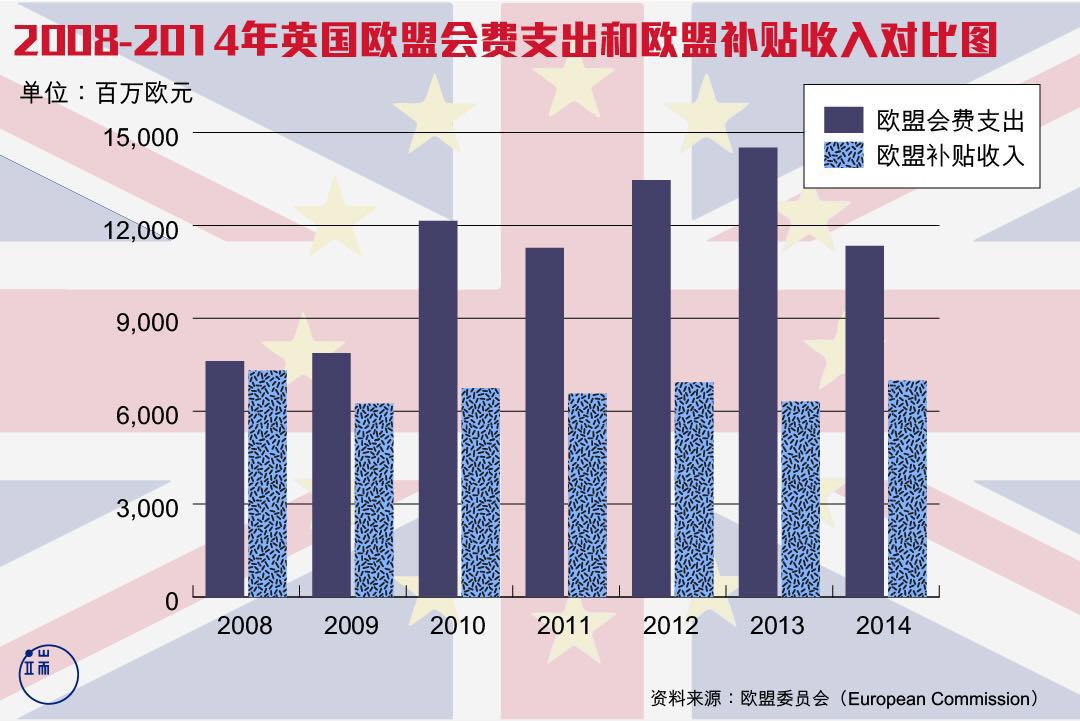 2008年-2014年英国欧盟会费支出和欧盟补贴收入对比图