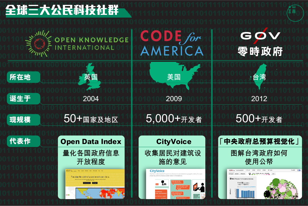 世界上最大的三个公民科技社群在哪里？他们为社会做了什么？