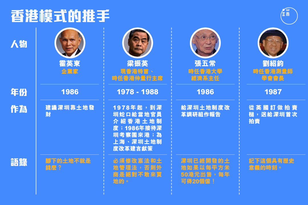 誰把「限期出售使用權」的香港土地模式教給大陸?