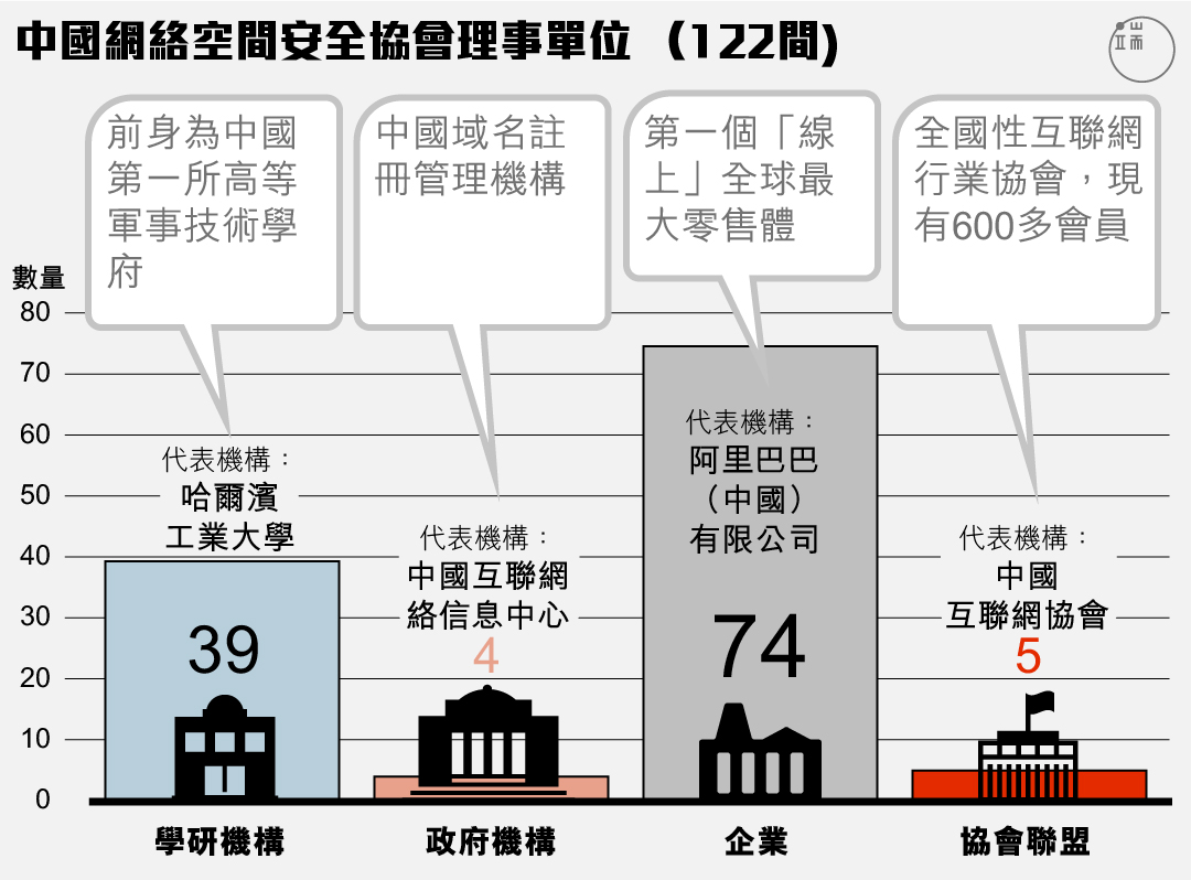 中國網絡空間安全協會的理事單位以政商界為主。