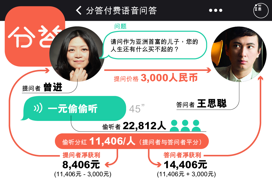 “分答”怎么玩?一张图看懂“分答红利链”。