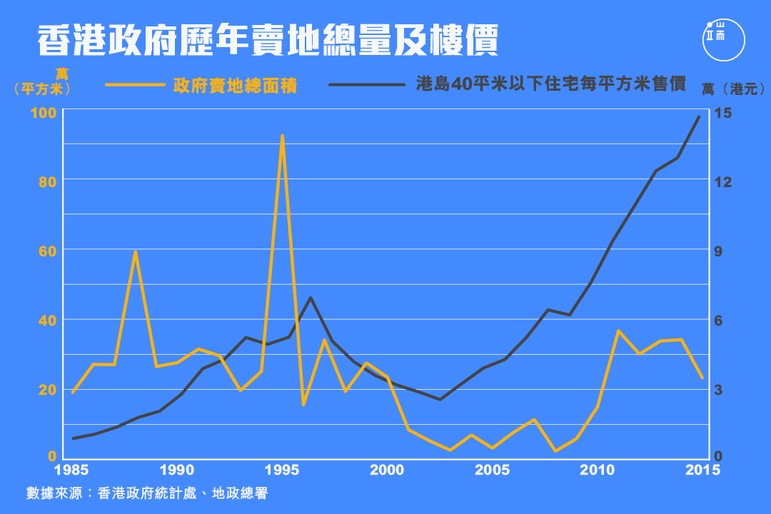 過去30年,港府賣地總量與香港樓價變化。