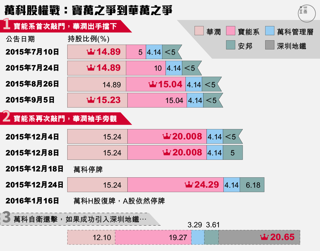 「寶能系」兩次敲門最終入主,華潤從出手相救到反對引入深圳地鐵,萬科股權戰終將如何落幕?