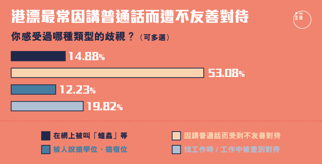 在感受過被歧視的港漂中,最常遇到什麼情況?