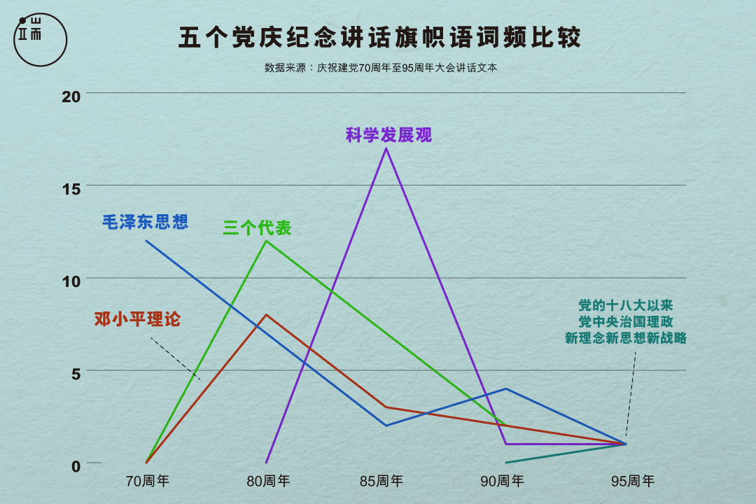 从70周年到95周年,五次党庆讲话中,四任国家领导人的旗帜语出现频次如何?