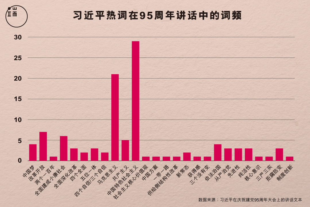 中共95周年党庆讲话中,“习近平热词”出现了多少次?