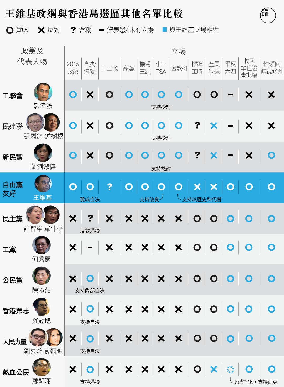 註:「民主思路」因未有政綱和未有過往的投票取態作參考,未能比較。