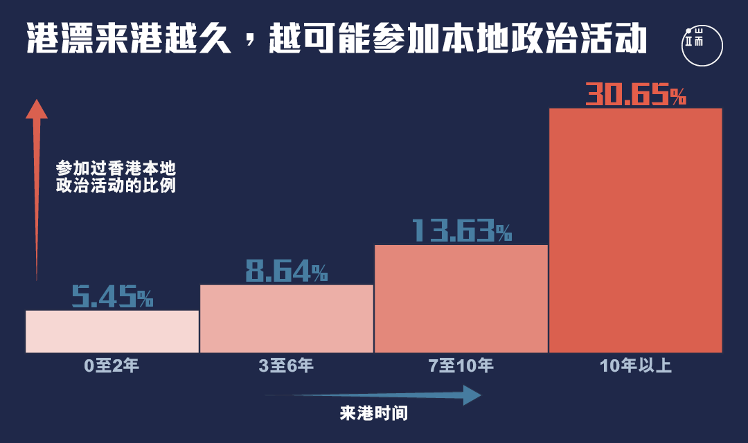 在香港“漂”得越久,就越可能走上街头。