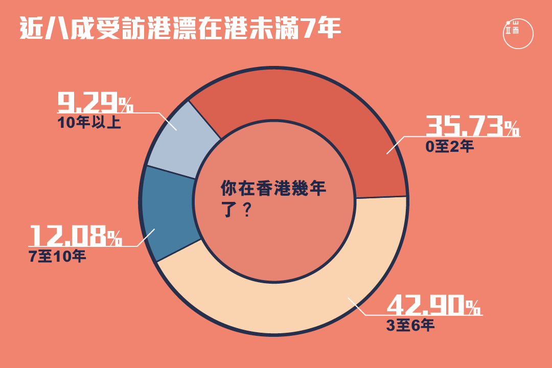 參加這次調查的港漂,近八成來港未滿7年。