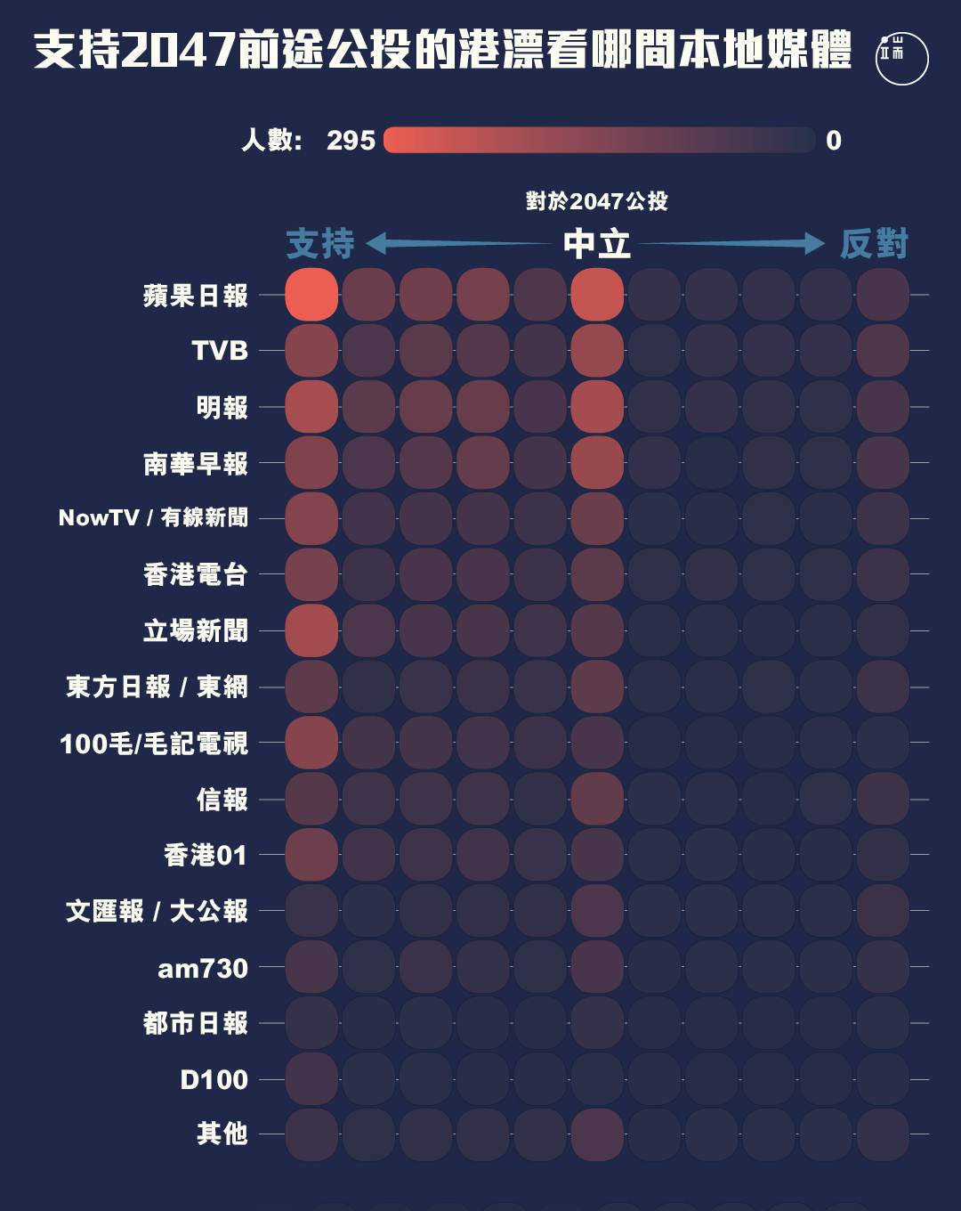 對2047年後香港前途公投持不同態度的港漂,分別看什麼媒體居多?