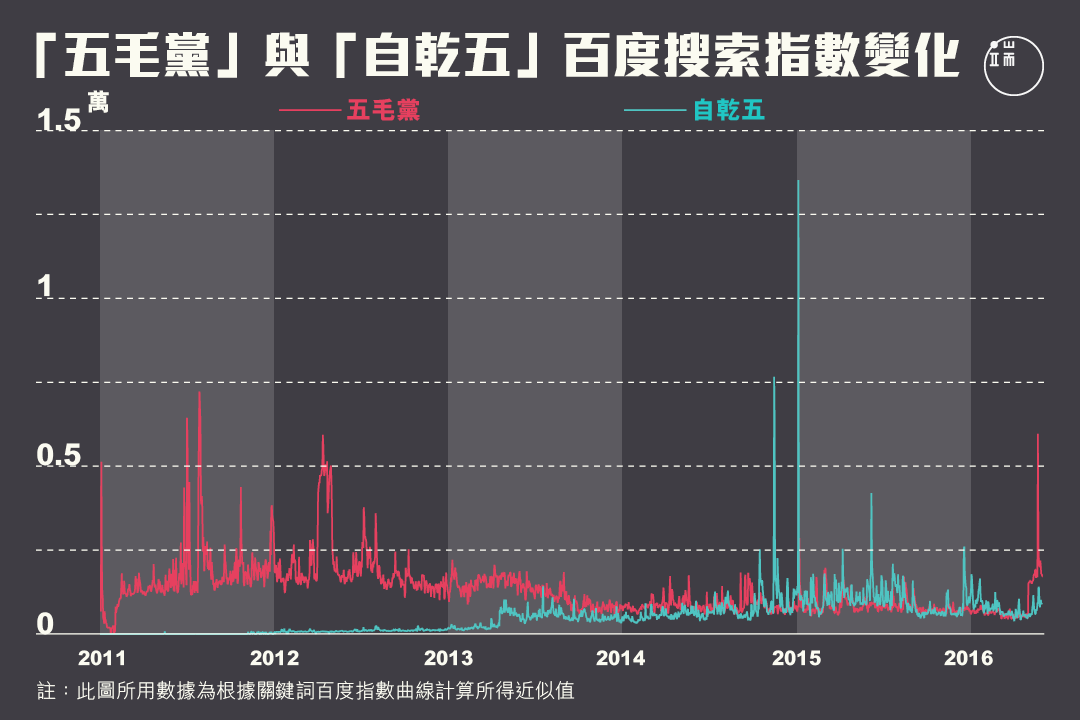 「自乾五」是「五毛黨」變的嗎?