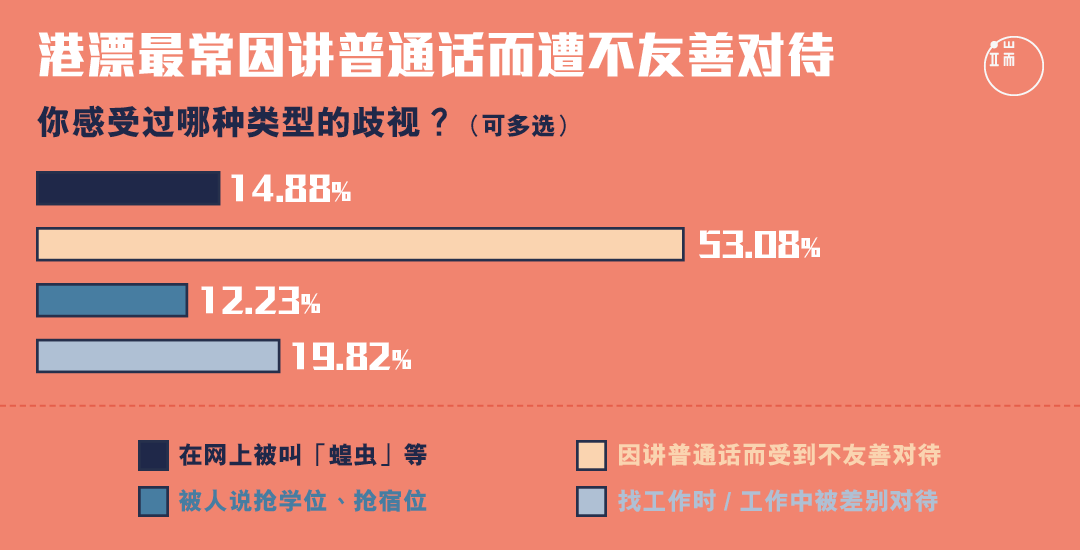 在感受过被歧视的港漂中,最常遇到什么情况?