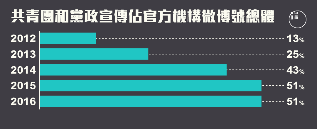 2013年到2014年,共青團和黨政宣傳官方微博賬戶數量迅速增長。