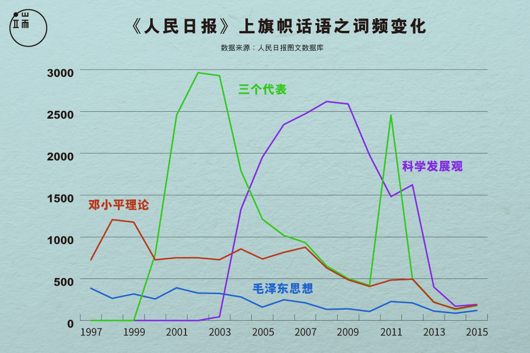 1997到2015年,四代中国领导人旗帜语在《人民日报》上出现的词频变化。