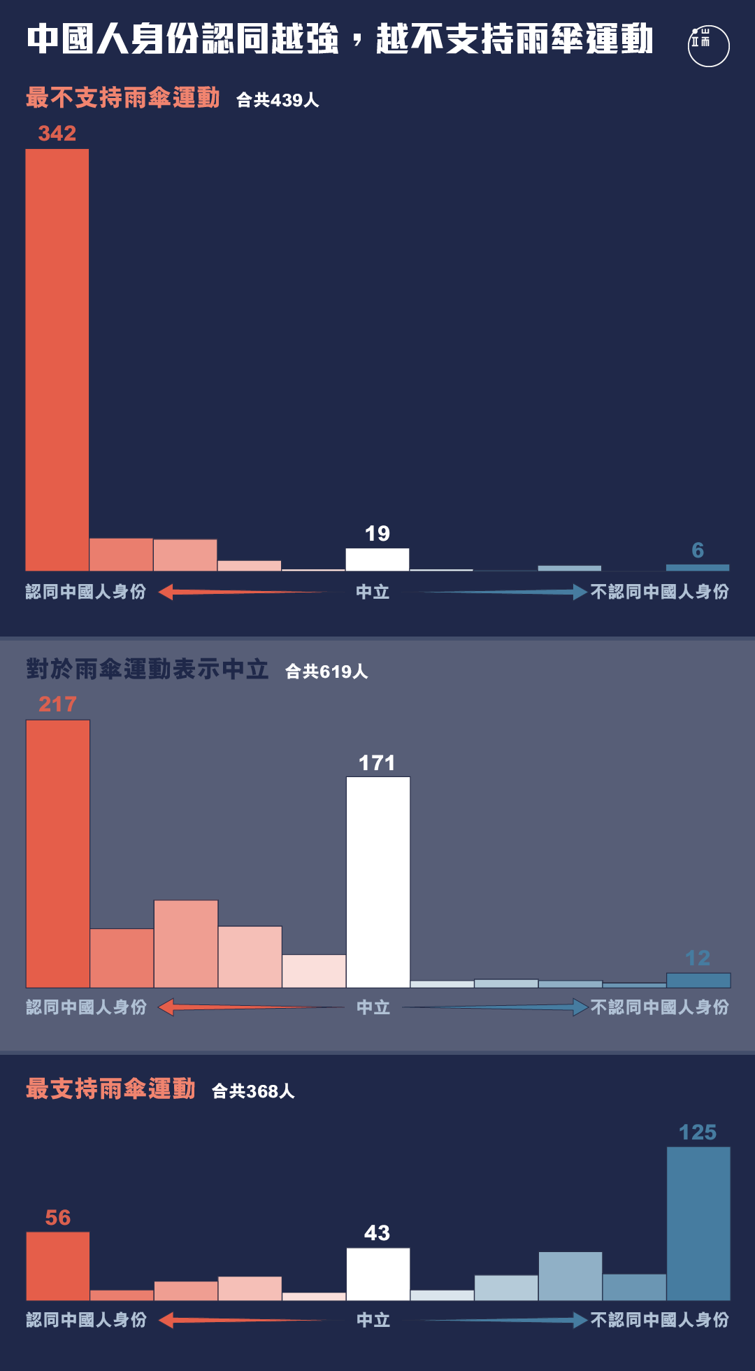 中國人身份認同與對雨傘運動的認同,在港漂中呈現負相關趨向。