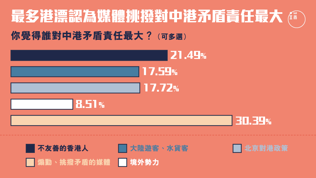 中港矛盾,港漂們認為誰的責任最大?