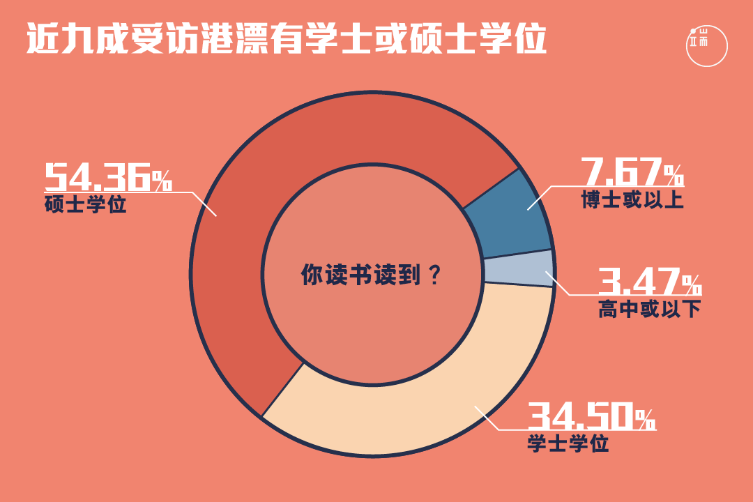 受访港漂中,近九成有学士或硕士学位。