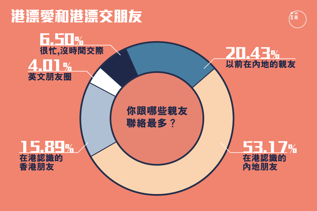 港漂在香港最常和誰交往?