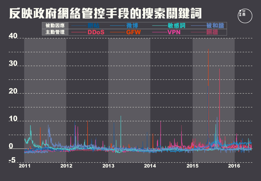 2013年前後,政府網絡管控從被動因應轉向主動管理。
