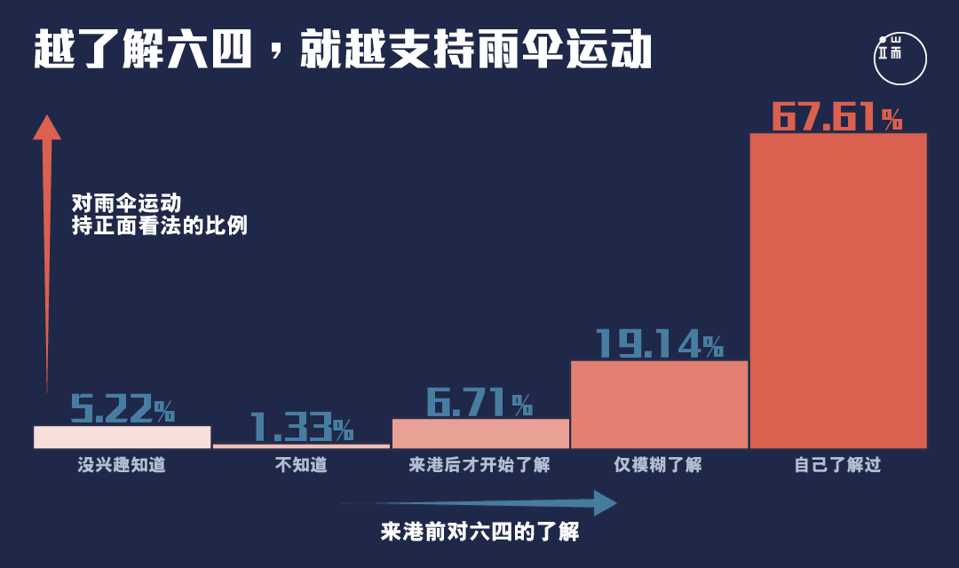 对六四了解越多的港漂,对雨伞运动的态度越正面。