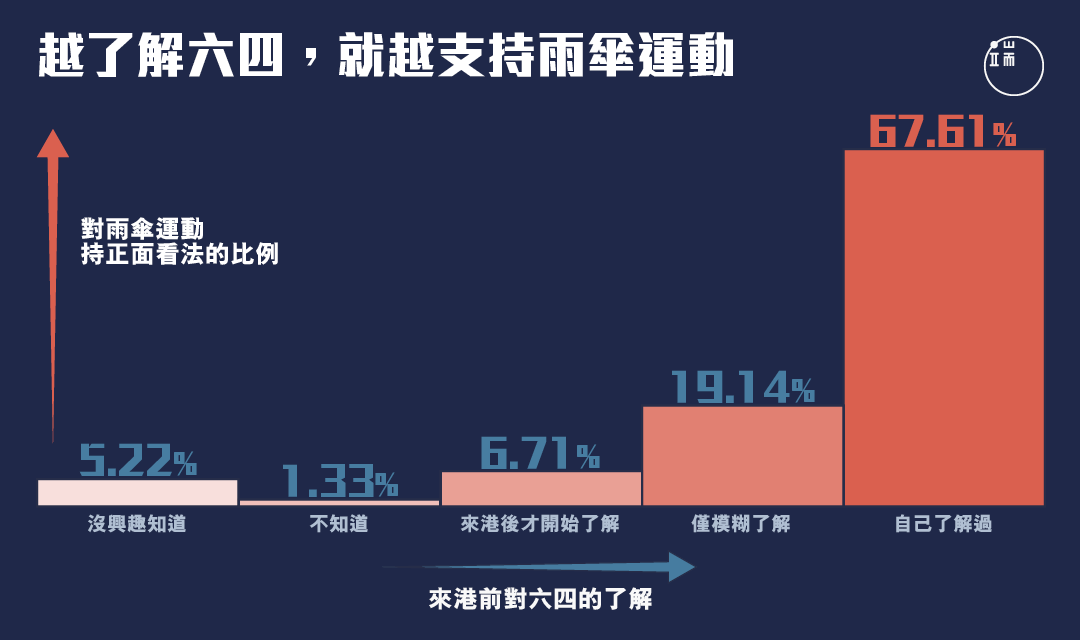 對六四了解越多的港漂,對雨傘運動的態度越正面。