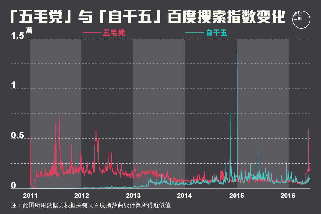 “自干五”是“五毛党”变的吗?