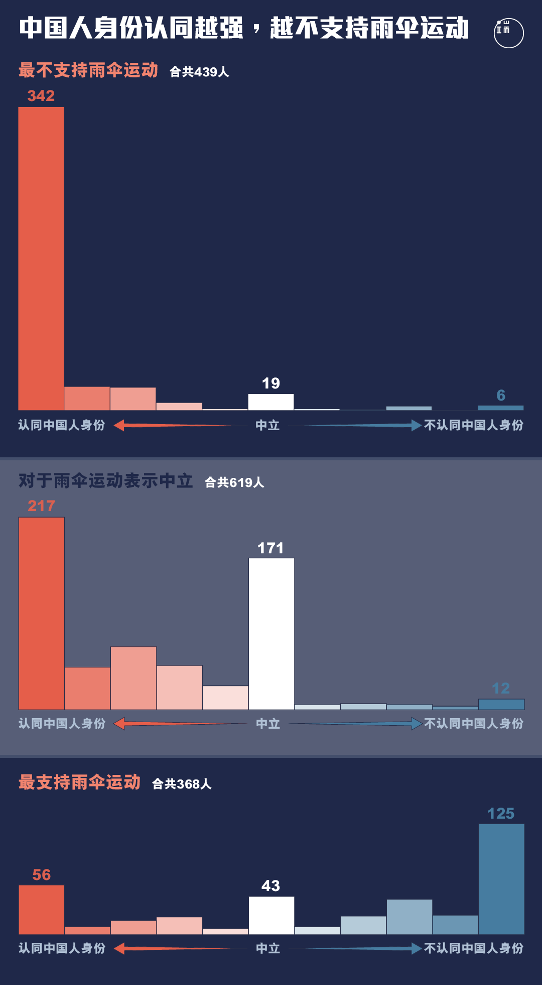 中国人身份认同与对雨伞运动的认同,在港漂中呈现负相关趋向。