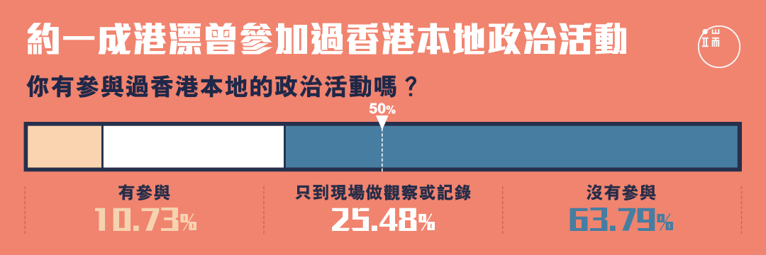 香港本地政治活動,港漂參加度有多高?