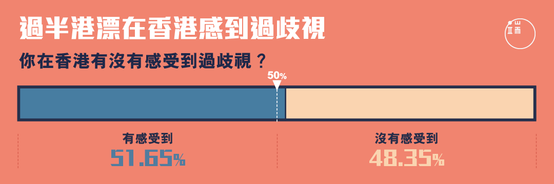 有多少港漂感受過被歧視?