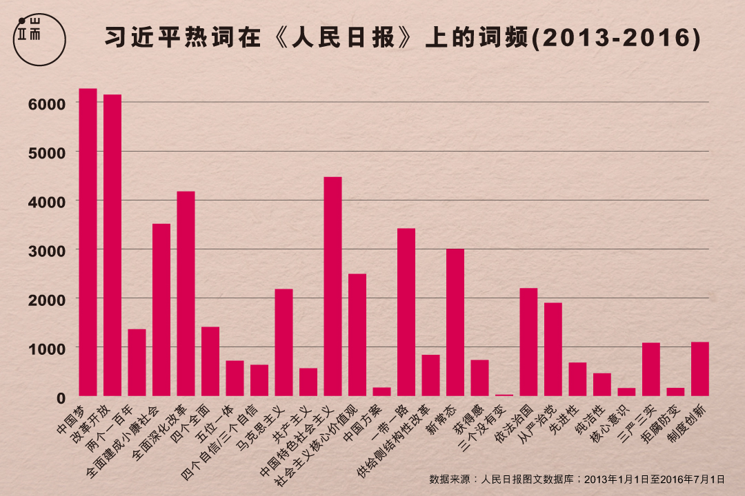 这三年,“习近平热词”在《人民日报》上的热度如何?