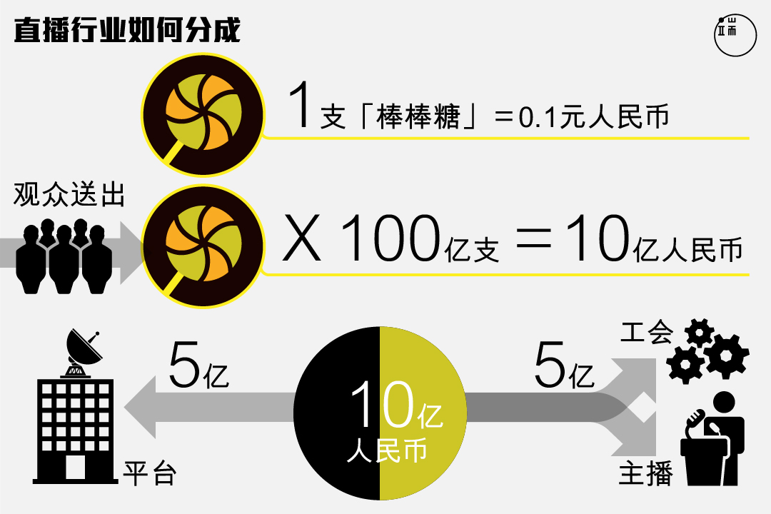 一头是观众,一头是平台、主播、工会,直播行业的巨额产业链是如何运作的?